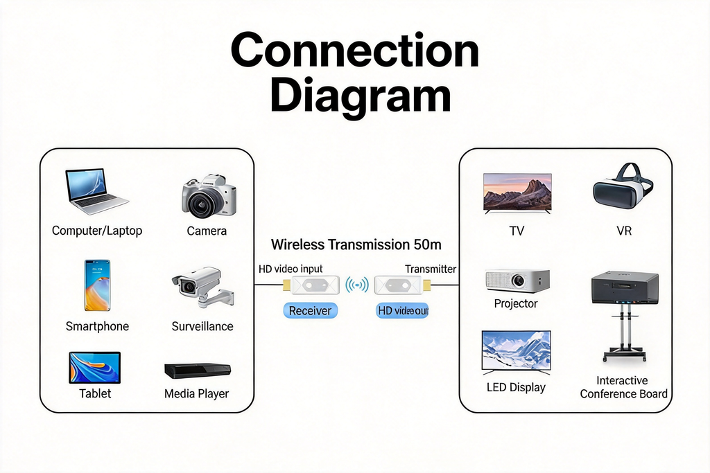 SV2501 Wireless Video Transmitter & Receiver Kit